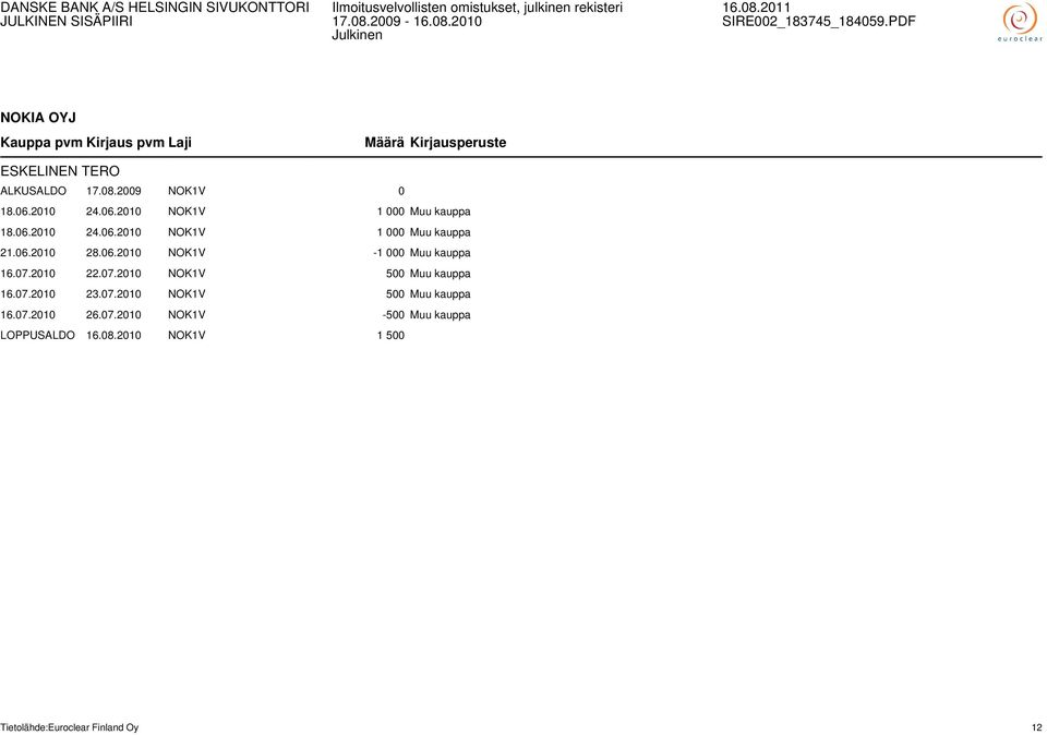 2010 22.07.2010 NOK1V 500 Muu kauppa 16.07.2010 23.07.2010 NOK1V 500 Muu kauppa 16.07.2010 26.07.2010 NOK1V -500 Muu kauppa LOPPUSALDO 16.