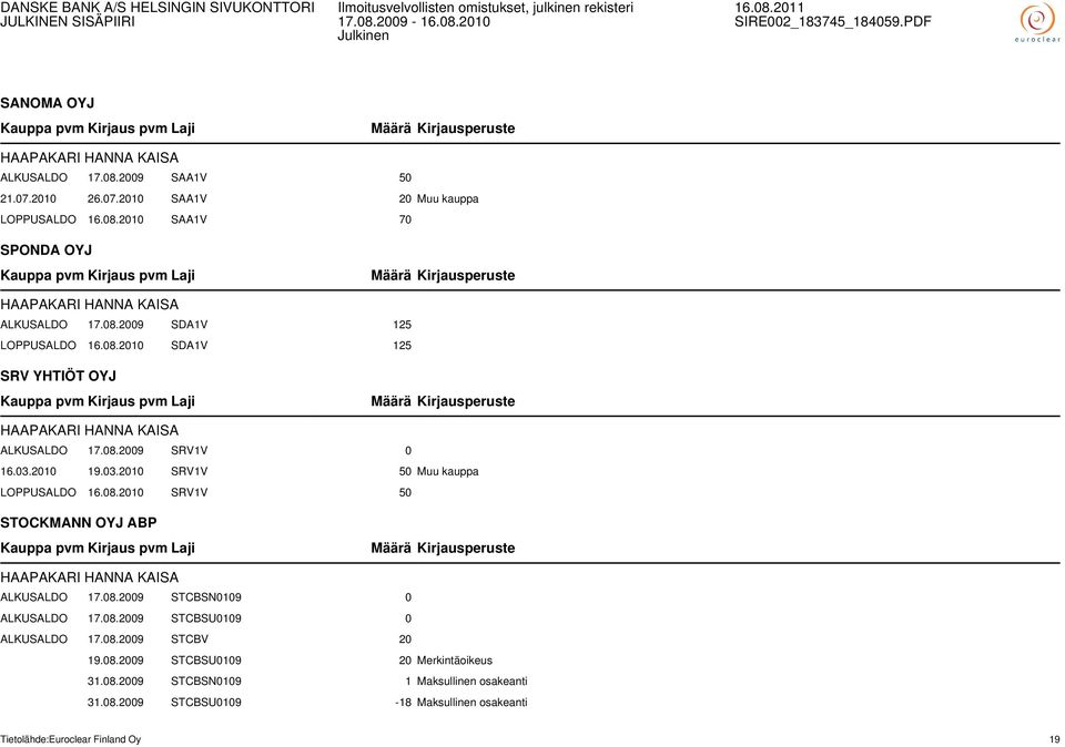 08.2010 SRV1V 50 STOCKMANN OYJ ABP HAAPAKARI HANNA KAISA ALKUSALDO 17.08.2009 STCBSN0109 0 ALKUSALDO 17.08.2009 STCBSU0109 0 ALKUSALDO 17.08.2009 STCBV 20 19.08.2009 STCBSU0109 20 Merkintäoikeus 31.