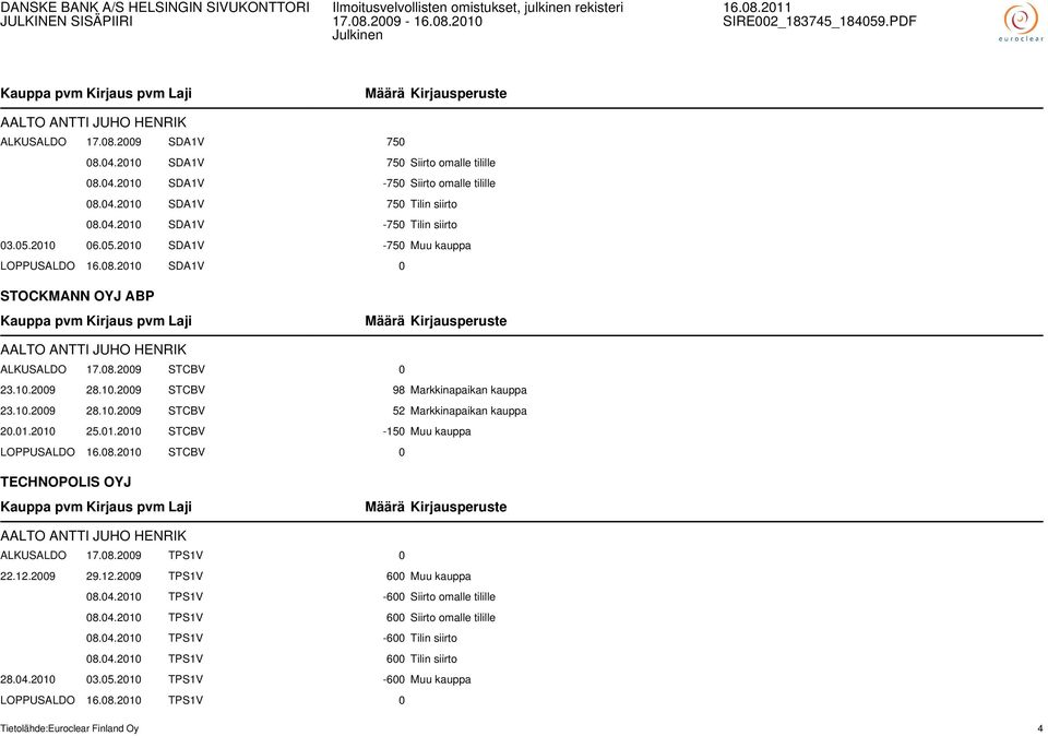 10.2009 28.10.2009 STCBV 52 Markkinapaikan kauppa 20.01.2010 25.01.2010 STCBV -150 Muu kauppa LOPPUSALDO 16.08.2010 STCBV 0 TECHNOPOLIS OYJ AALTO ANTTI JUHO HENRIK ALKUSALDO 17.08.2009 TPS1V 0 22.12.