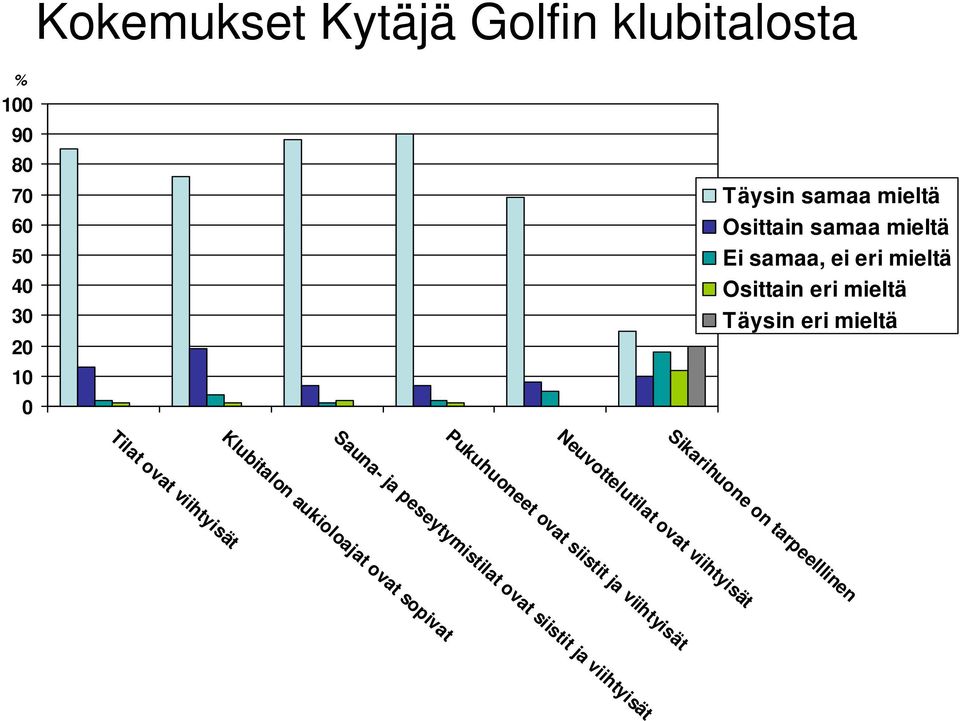 tarpeelllinen Neuvottelutilat ovat viihtyisät Pukuhuoneet ovat siistit ja viihtyisät