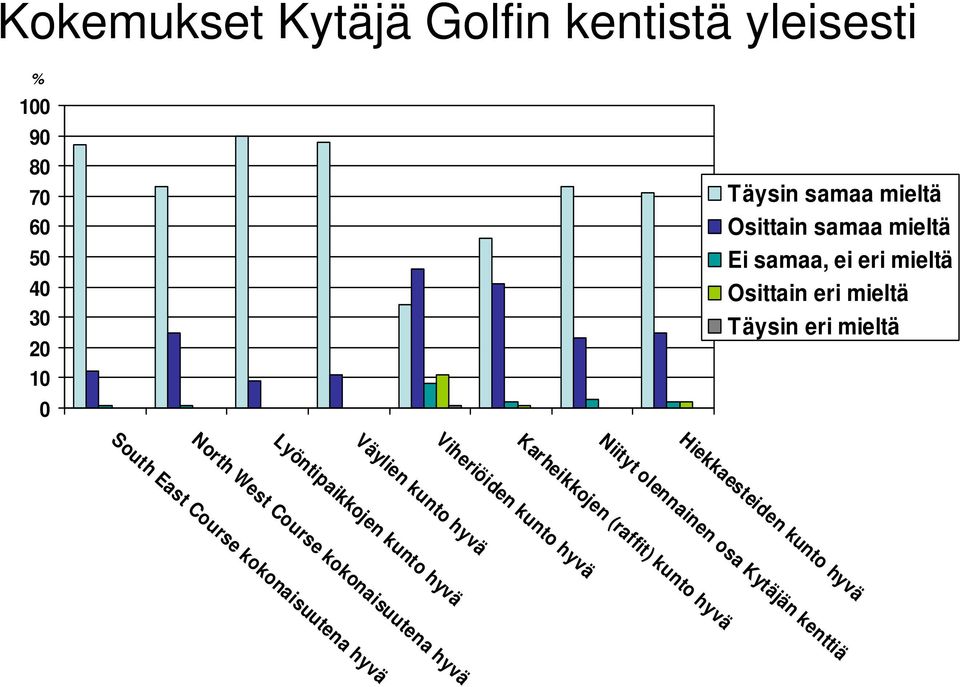 olennainen osa Kytäjän kenttiä Karheikkojen (raffit) kunto hyvä Viheriöiden kunto hyvä Väylien kunto