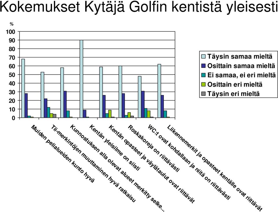 niitä on riittävästi Roskakoreja on riittävästi Kentän opasteet ja väylätaulut ovat riittävät Kentän yleisilme on