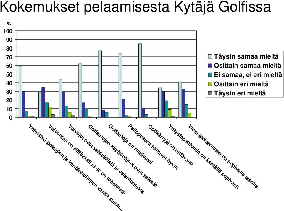 Golfkärryjä on riittävästi Pallopesurit toimivat hyvin Golfautoja on riittävästi Golfautojen käyttöohjeet ovat selkeät