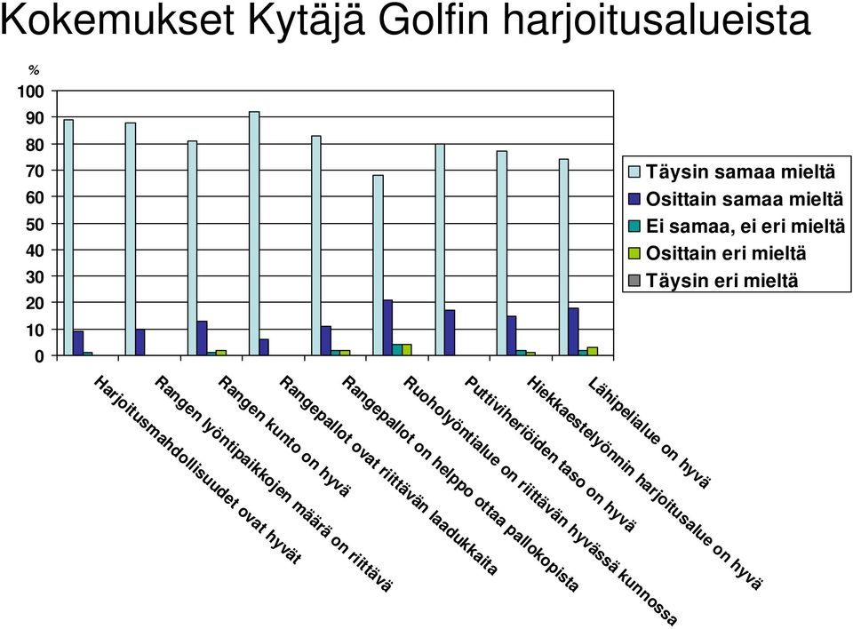 Puttiviheriöiden taso on hyvä Ruoholyöntialue on riittävän hyvässä kunnossa Rangepallot on helppo ottaa pallokopista