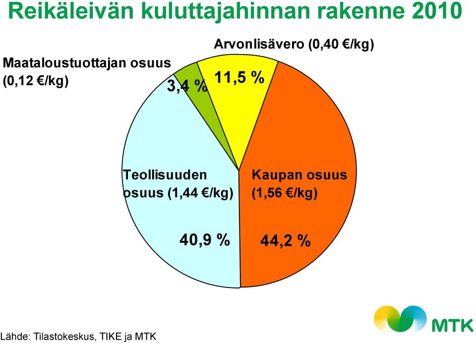 Arvonlisävero (0,40 /kg) 11,5 % Teollisuuden osuus
