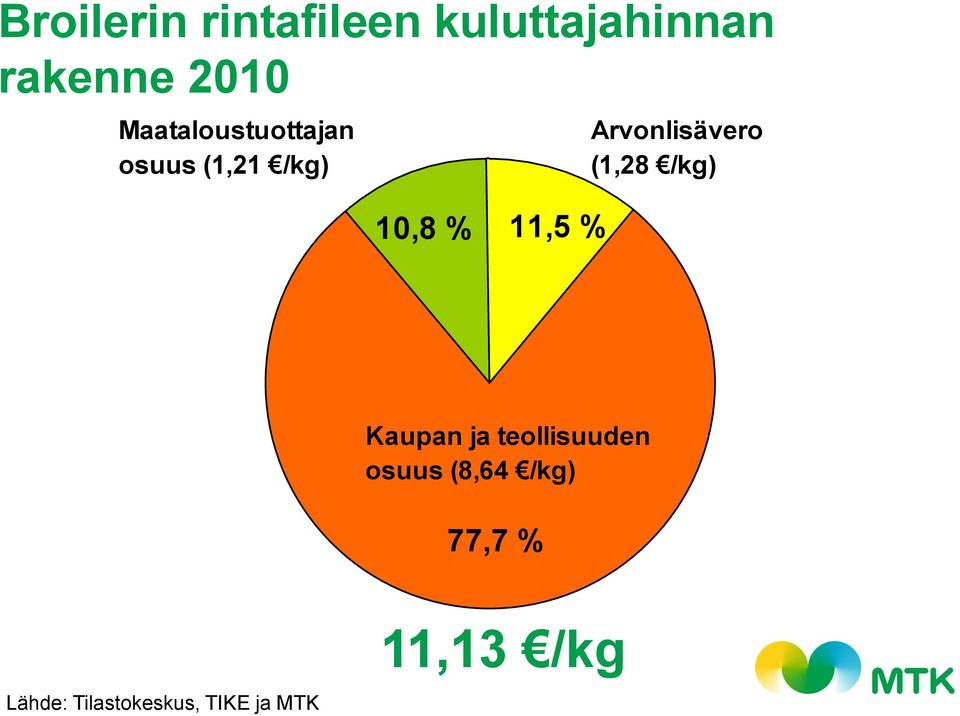 Arvonlisävero (1,28 /kg) Kaupan ja teollisuuden osuus