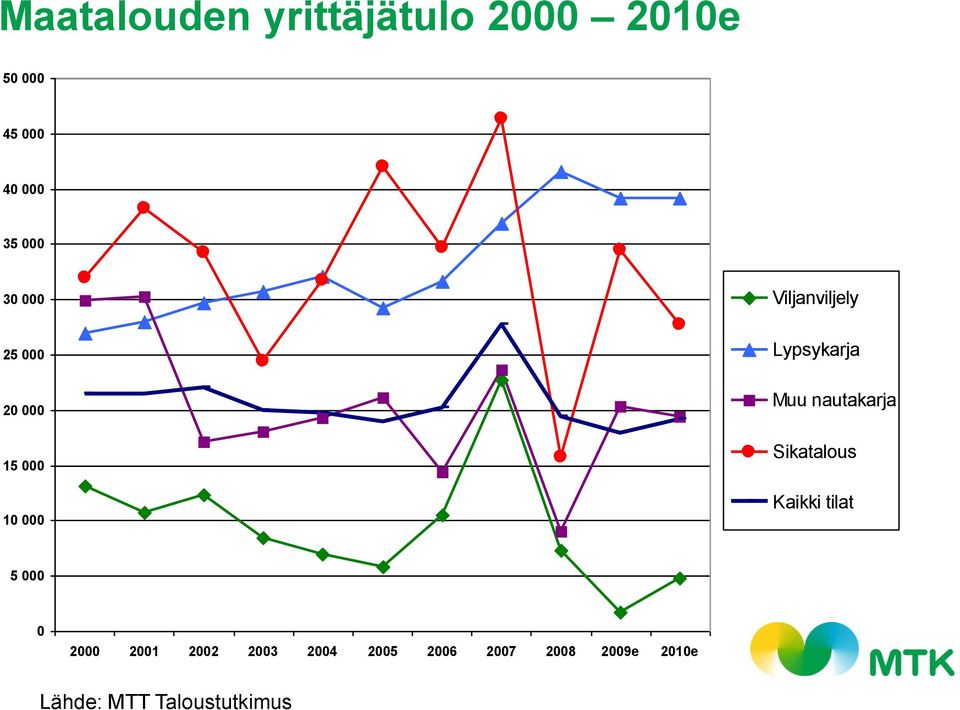 nautakarja Sikatalous Kaikki tilat 5 000 0 2000 2001 2002 2003