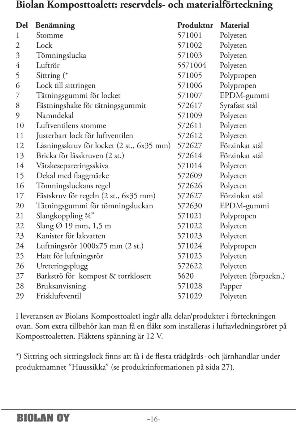 Polyeten 10 Luftventilens stomme 572611 Polyeten 11 Justerbart lock för luftventilen 572612 Polyeten 12 Låsningsskruv för locket (2 st., 6x35 mm) 572627 Förzinkat stål 13 Bricka för låsskruven (2 st.