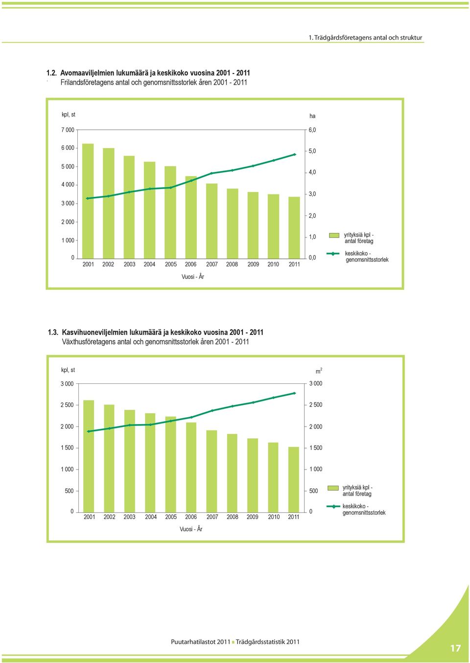 01-2011 1.2. Frilandsföretagens antal och genomsnittsstorlek åren 2001-2011 kpl, st ha 7 000 6,0 6 000 5,0 5 000 4,0 4 000 3 000 3,0 2 000 2,0 1 000 1,0 yrityksiä kpl - antal företag