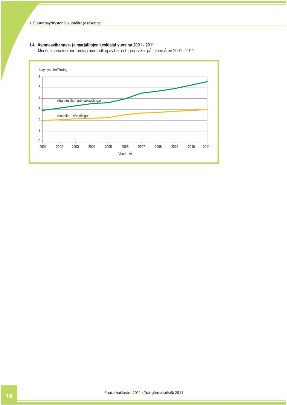 Medeltalsarealen per företag med odling av bär och grönsaker på friland åren 2001-2011