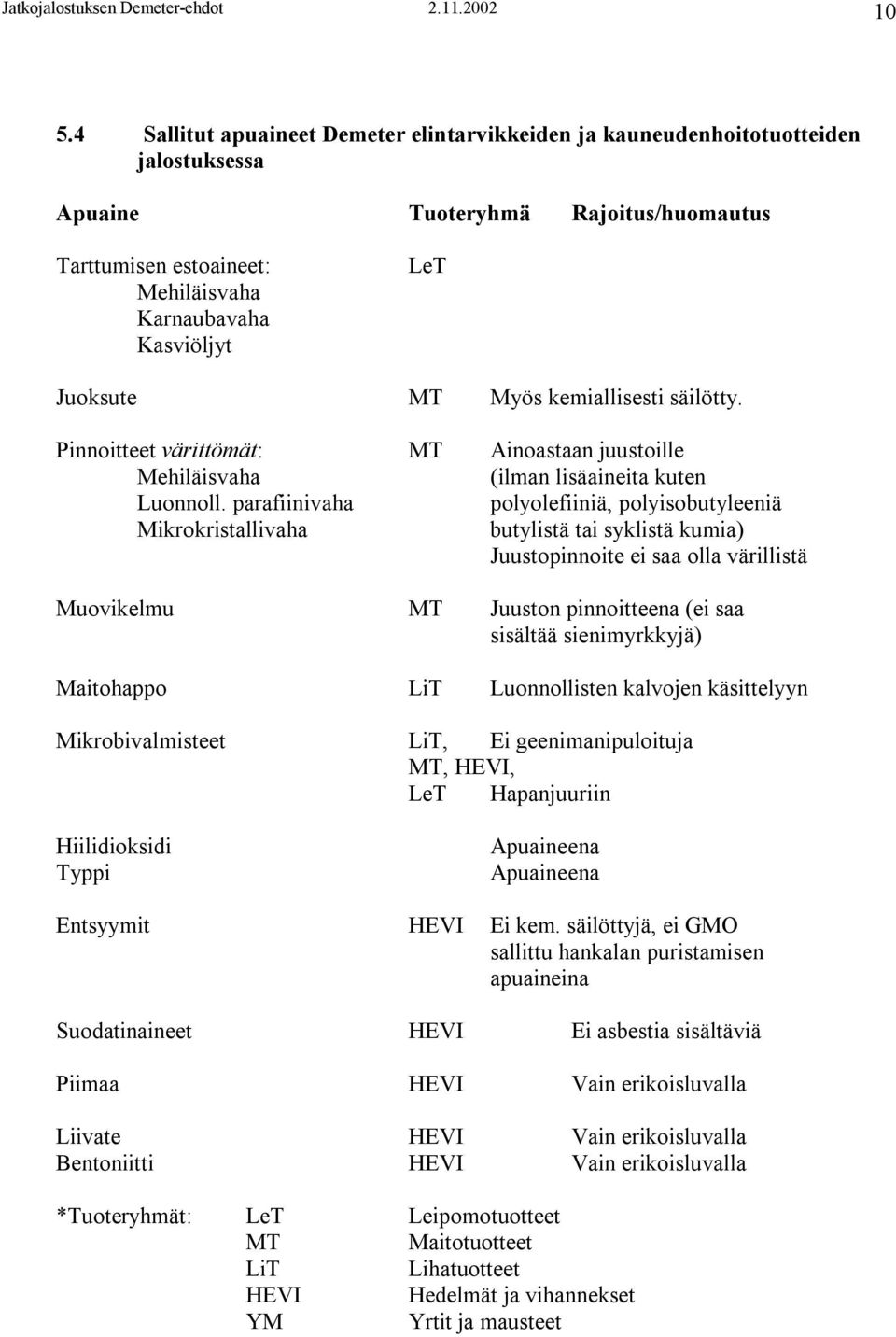 MT Myös kemiallisesti säilötty. Pinnoitteet värittömät: MT Ainoastaan juustoille Mehiläisvaha (ilman lisäaineita kuten Luonnoll.