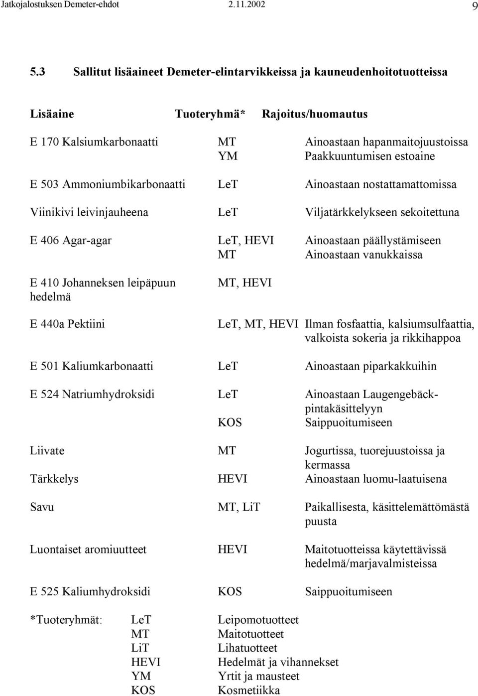 estoaine E 503 Ammoniumbikarbonaatti LeT Ainoastaan nostattamattomissa Viinikivi leivinjauheena LeT Viljatärkkelykseen sekoitettuna E 406 Agar-agar LeT, HEVI Ainoastaan päällystämiseen MT Ainoastaan