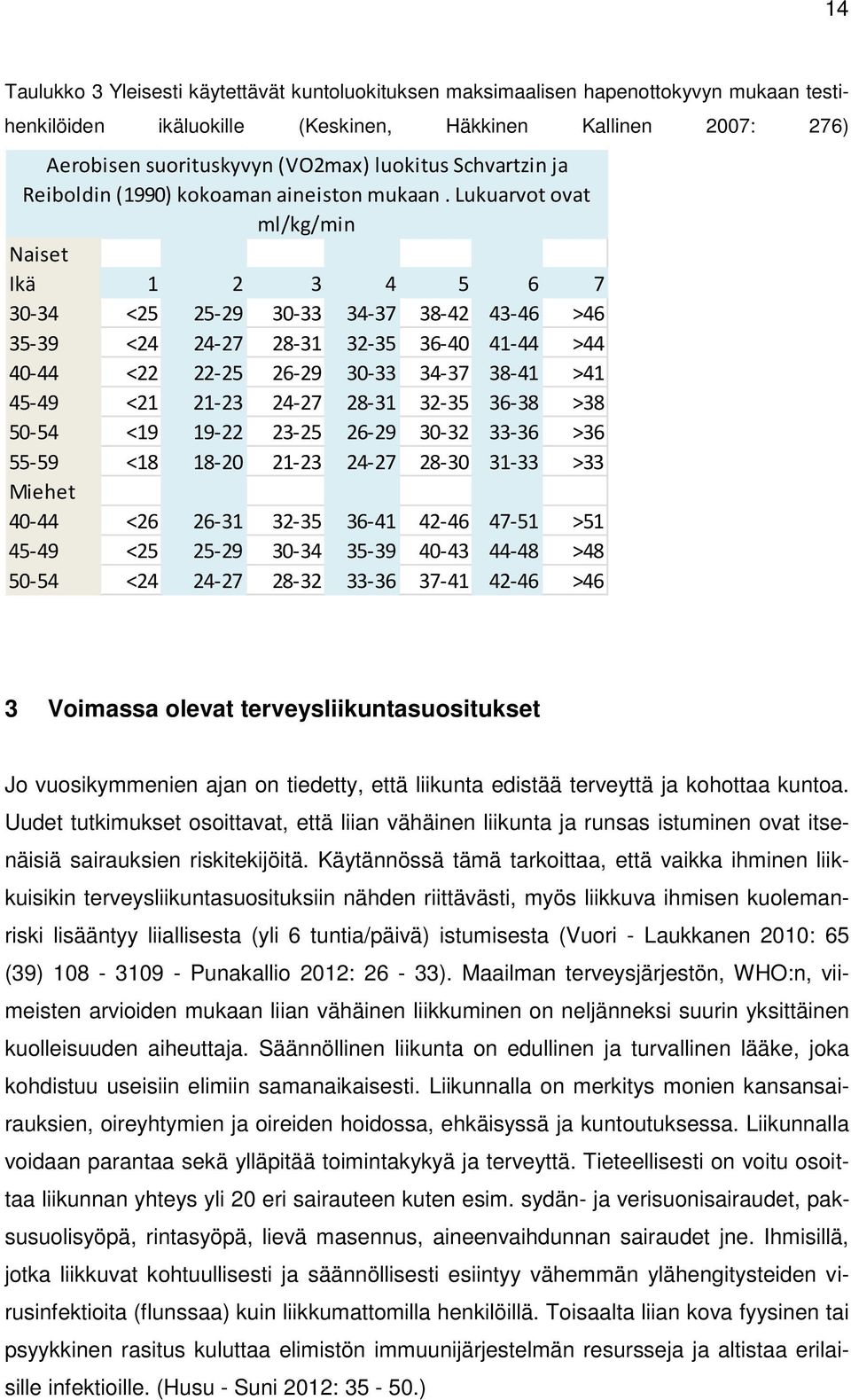 Lukuarvot ovat ml/kg/min Naiset Ikä 1 2 3 4 5 6 7 30-34 <25 25-29 30-33 34-37 38-42 43-46 >46 35-39 <24 24-27 28-31 32-35 36-40 41-44 >44 40-44 <22 22-25 26-29 30-33 34-37 38-41 >41 45-49 <21 21-23