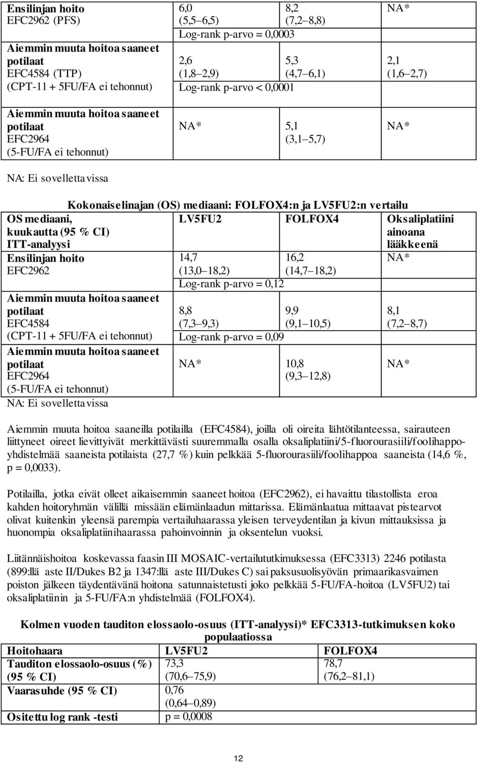 FOLFOX4:n ja LV5FU2:n vertailu OS mediaani, kuukautta (95 % CI) ITT-analyysi LV5FU2 FOLFOX4 Oksaliplatiini ainoana lääkkeenä Ensilinjan hoito EFC2962 14,7 (13,0 18,2) 16,2 (14,7 18,2) NA* Aiemmin