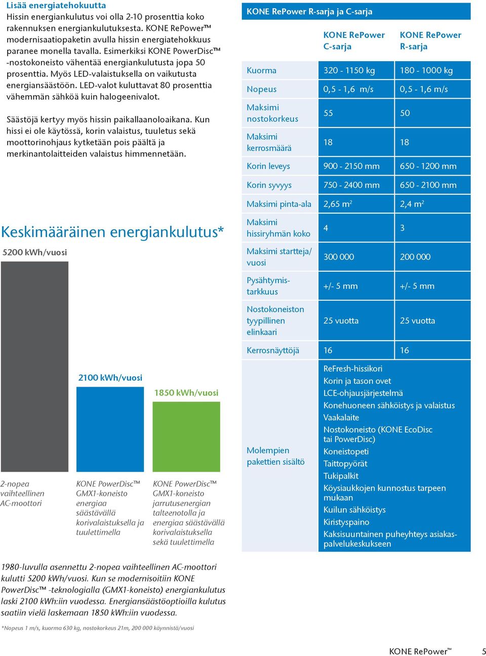 LED-valot kuluttavat 80 prosenttia vähemmän sähköä kuin halogeenivalot. Säästöjä kertyy myös hissin paikallaanoloaikana.