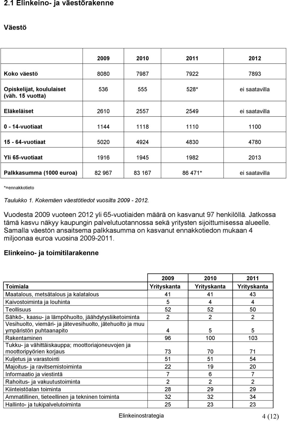 (1000 euroa) 82 967 83 167 86 471* ei saatavilla *=ennakkotieto Taulukko 1. Kokemäen väestötiedot vuosilta 2009-2012. Vuodesta 2009 vuoteen 2012 yli 65-vuotiaiden määrä on kasvanut 97 henkilöllä.