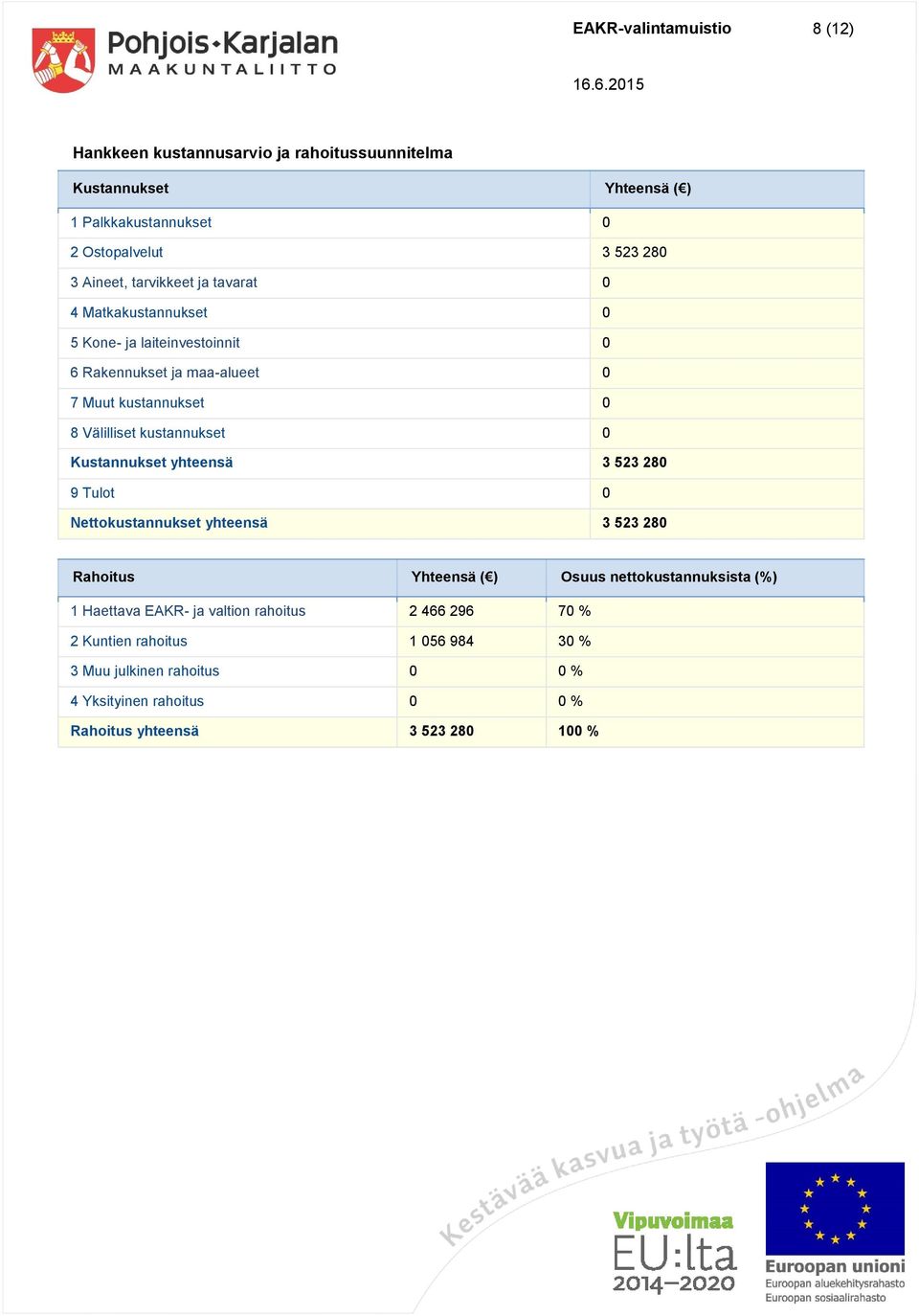 Kustannukset yhteensä 3 523 280 9 Tulot 0 Nettokustannukset yhteensä 3 523 280 Rahoitus Yhteensä ( ) Osuus nettokustannuksista (%) 1 Haettava EAKR- ja