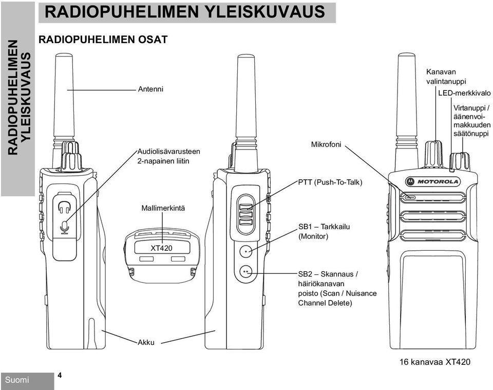 Virtanuppi / äänenvoimakkuuden säätönuppi PTT (Push-To-Talk) Mallimerkintä XT420 SB1