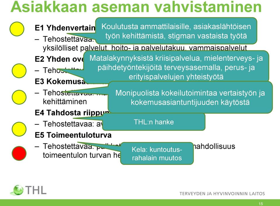 peruspalveluiden päihdetyöntekijöitä vahvistaminen terveysasemalla, perus- ja erityispalvelujen yhteistyötä E3 Kokemusasiantuntijat ja vertaistoimijat Tehostettavaa: määritelmien Monipuolista