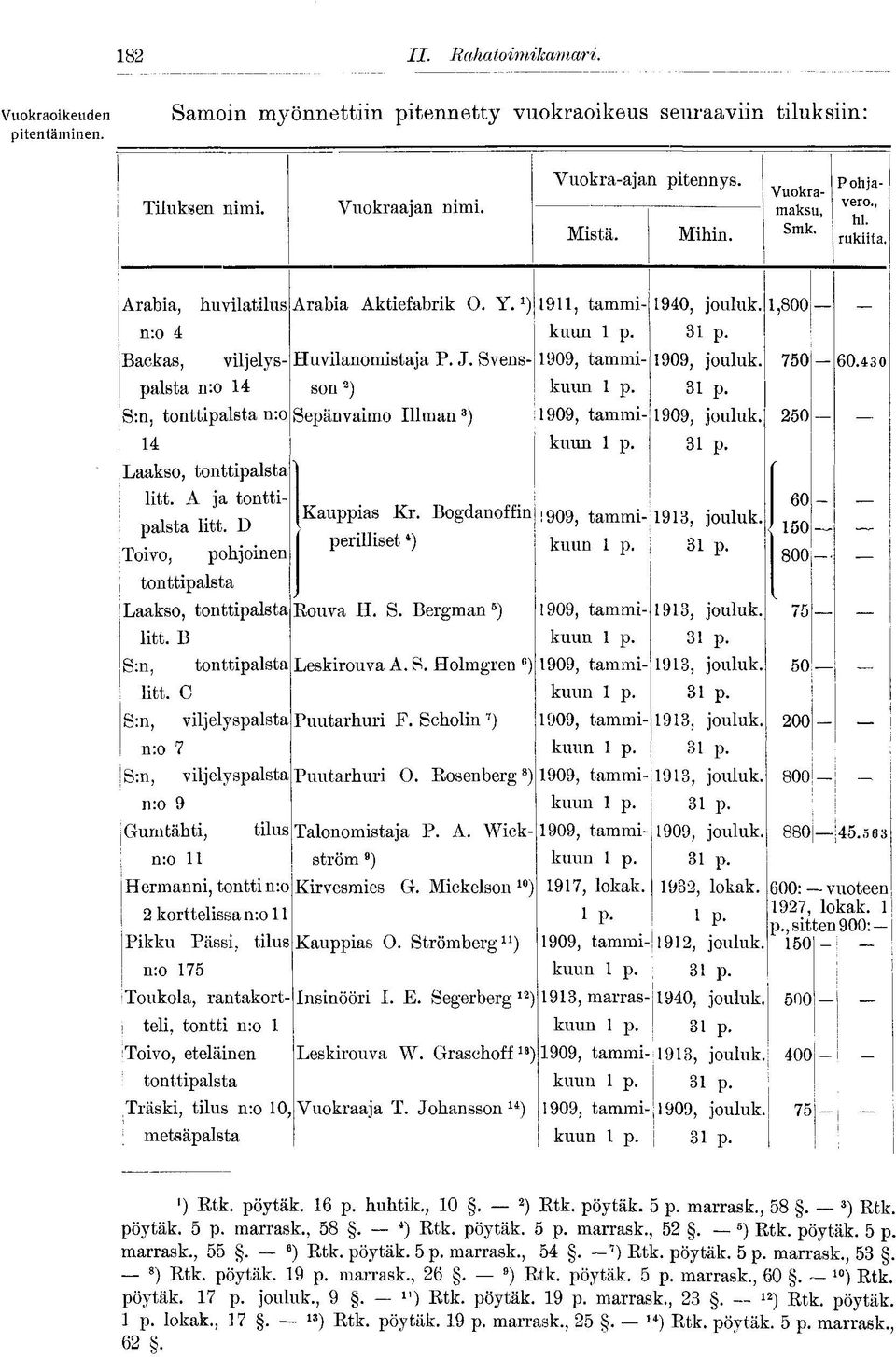 Svens- 1909, tammi- 750 60.430 palsta n:o 14 son 2 ) kuun 1 p. S:n, tonttipalsta n:o Sepän vaimo Illman 3 ) 1909, tammi- 250 14 kuun 1 p. Laakso, tonttipalsta litt. A ja tonttipalsta litt.