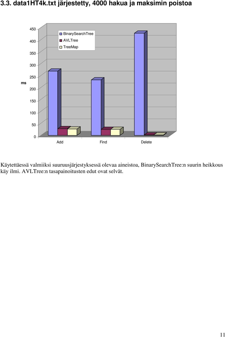 AVLTree TreeMap 300 ms 250 200 150 100 50 0 Add Find Delete Käytettäessä