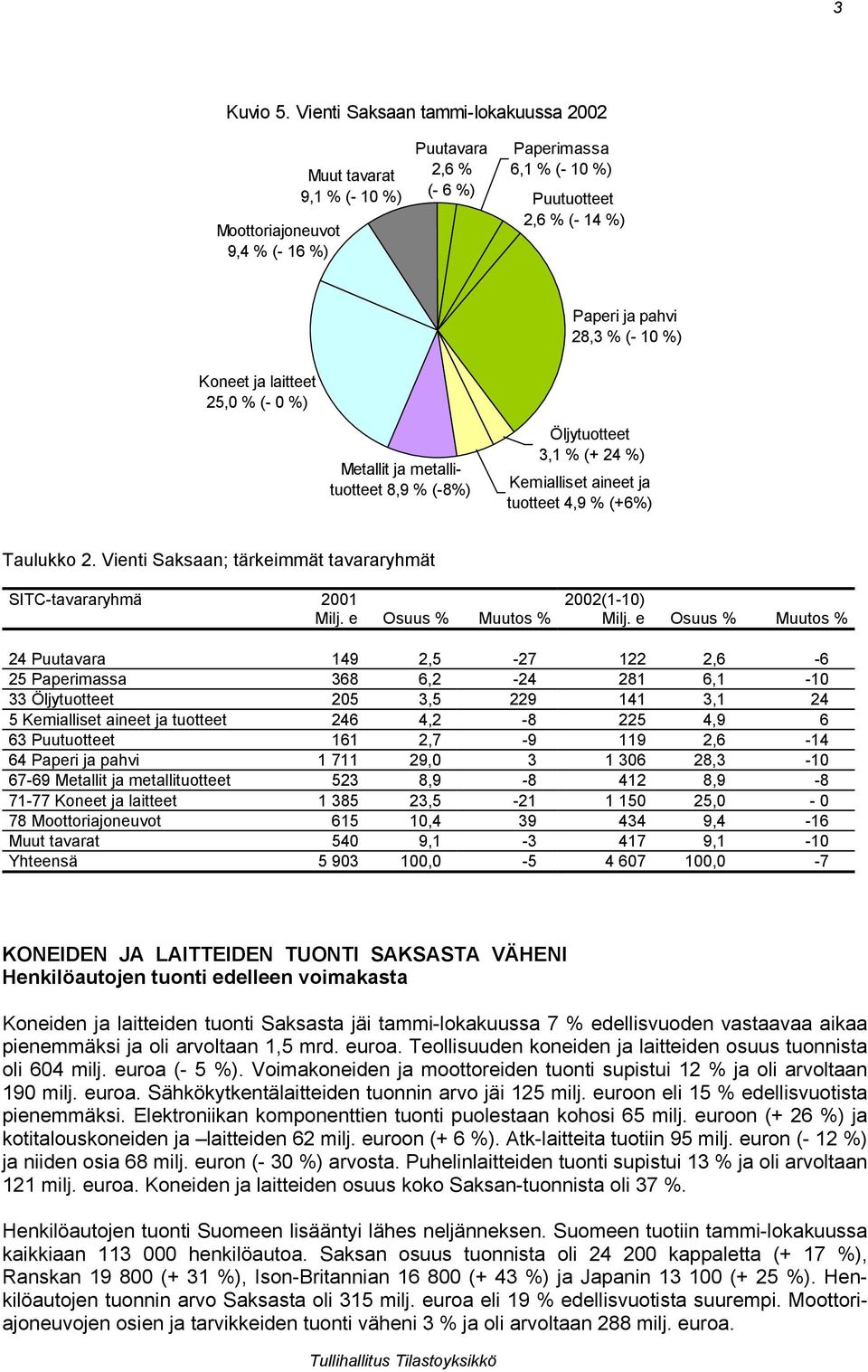 (- 10 %) Koneet ja laitteet 25,0 % (- 0 %) Metallit ja metallituotteet 8,9 % (-8%) Öljytuotteet 3,1 % (+ 24 %) Kemialliset aineet ja tuotteet 4,9 % (+6%) Taulukko 2.