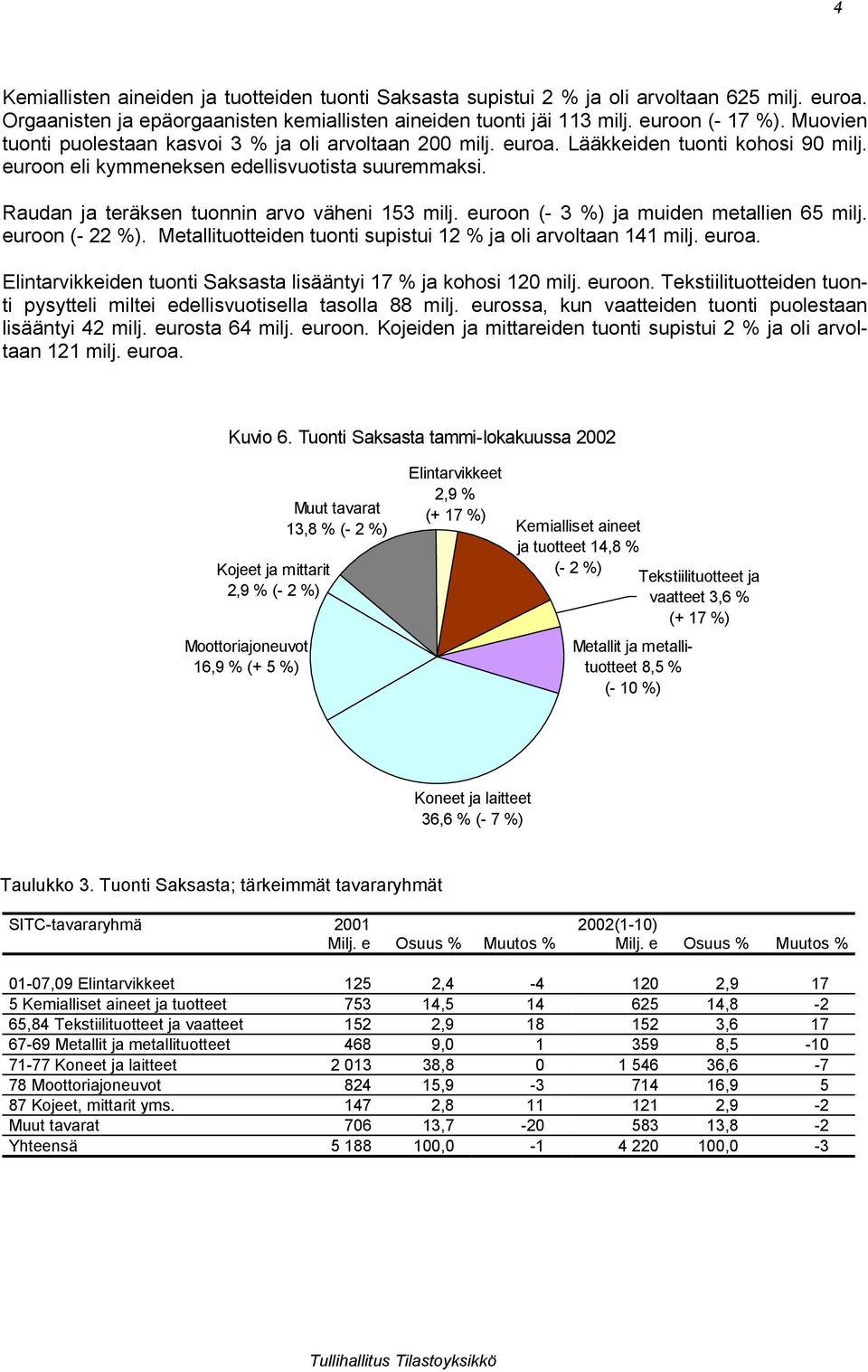 Raudan ja teräksen tuonnin arvo väheni 153 milj. euroon (- 3 %) ja muiden metallien 65 milj. euroon (- 22 %). Metallituotteiden tuonti supistui 12 % ja oli arvoltaan 141 milj. euroa.