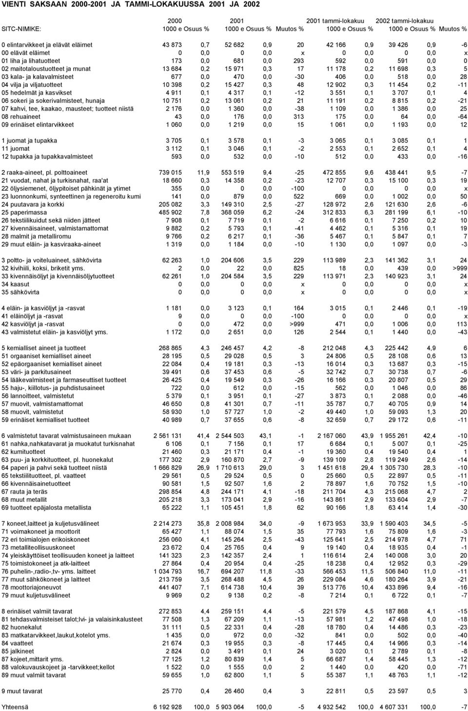 maitotaloustuotteet ja munat 13 684 0,2 15 971 0,3 17 11 178 0,2 11 698 0,3 5 03 kala- ja kalavalmisteet 677 0,0 470 0,0-30 406 0,0 518 0,0 28 04 vilja ja viljatuotteet 10 398 0,2 15 427 0,3 48 12