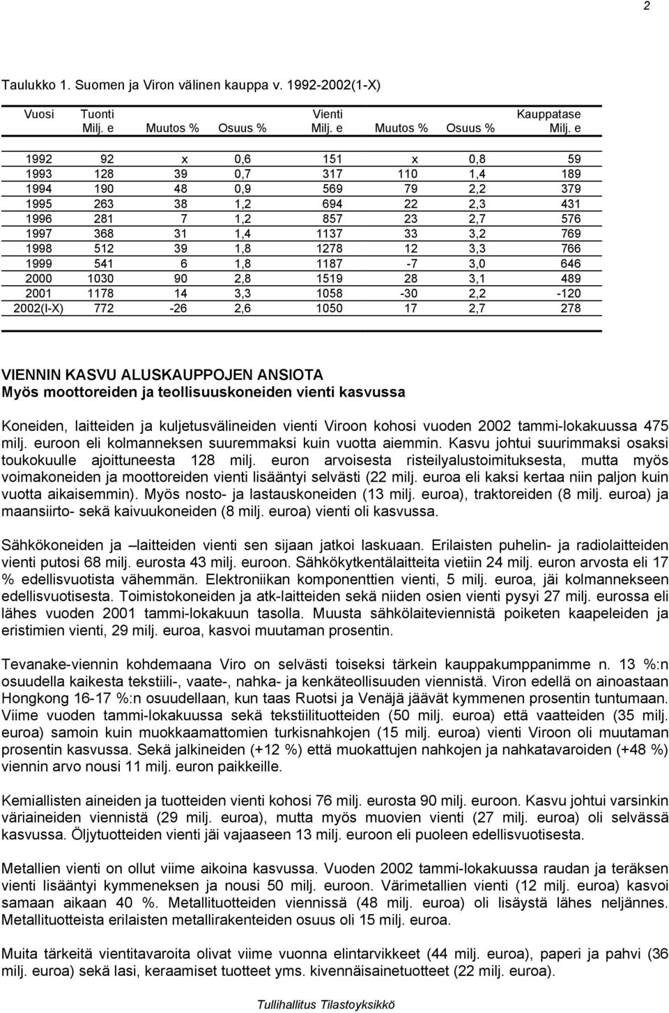 1,8 1278 12 3,3 766 1999 541 6 1,8 1187-7 3,0 646 2000 1030 90 2,8 1519 28 3,1 489 2001 1178 14 3,3 1058-30 2,2-120 2002(I-X) 772-26 2,6 1050 17 2,7 278 VIENNIN KASVU ALUSKAUPPOJEN ANSIOTA Myös