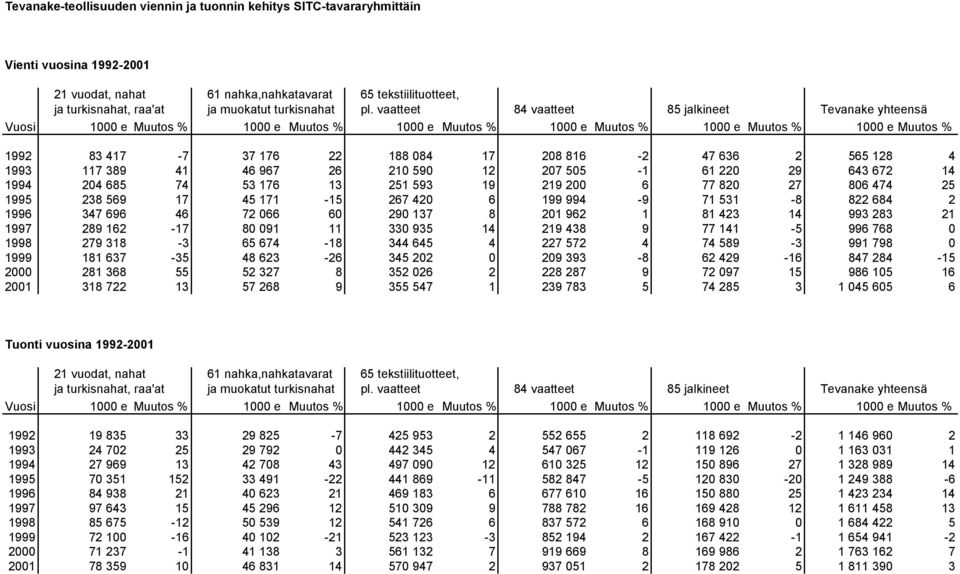 vaatteet 84 vaatteet 85 jalkineet Tevanake yhteensä Vuosi 1000 e Muutos % 1000 e Muutos % 1000 e Muutos % 1000 e Muutos % 1000 e Muutos % 1000 e Muutos % 1992 83 417-7 37 176 22 188 084 17 208 816-2