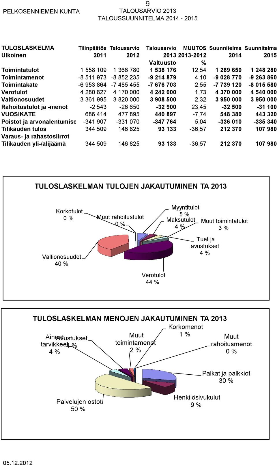 2,55-7 739 120-8 015 580 Verotulot 4 280 827 4 170 000 4 242 000 1,73 4 370 000 4 540 000 Valtionosuudet 3 361 995 3 820 000 3 908 500 2,32 3 950 000 3 950 000 Rahoitustulot ja -menot -2 543-26