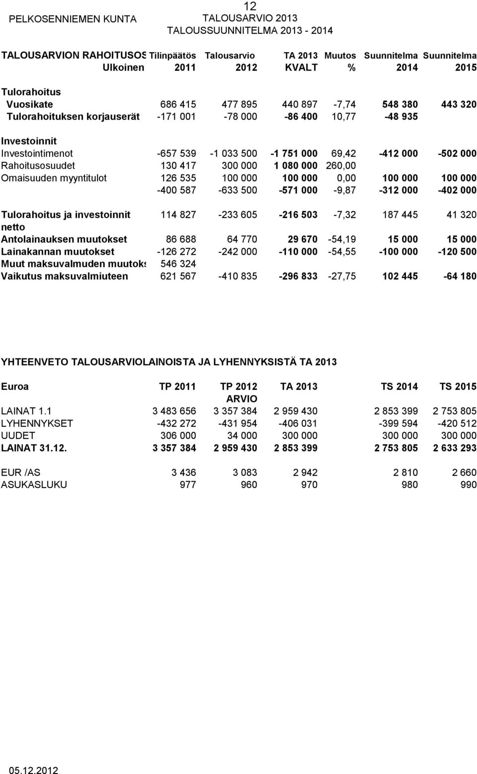 69,42-412 000-502 000 Rahoitusosuudet 130 417 300 000 1 080 000 260,00 Omaisuuden myyntitulot 126 535 100 000 100 000 0,00 100 000 100 000-400 587-633 500-571 000-9,87-312 000-402 000 Tulorahoitus ja