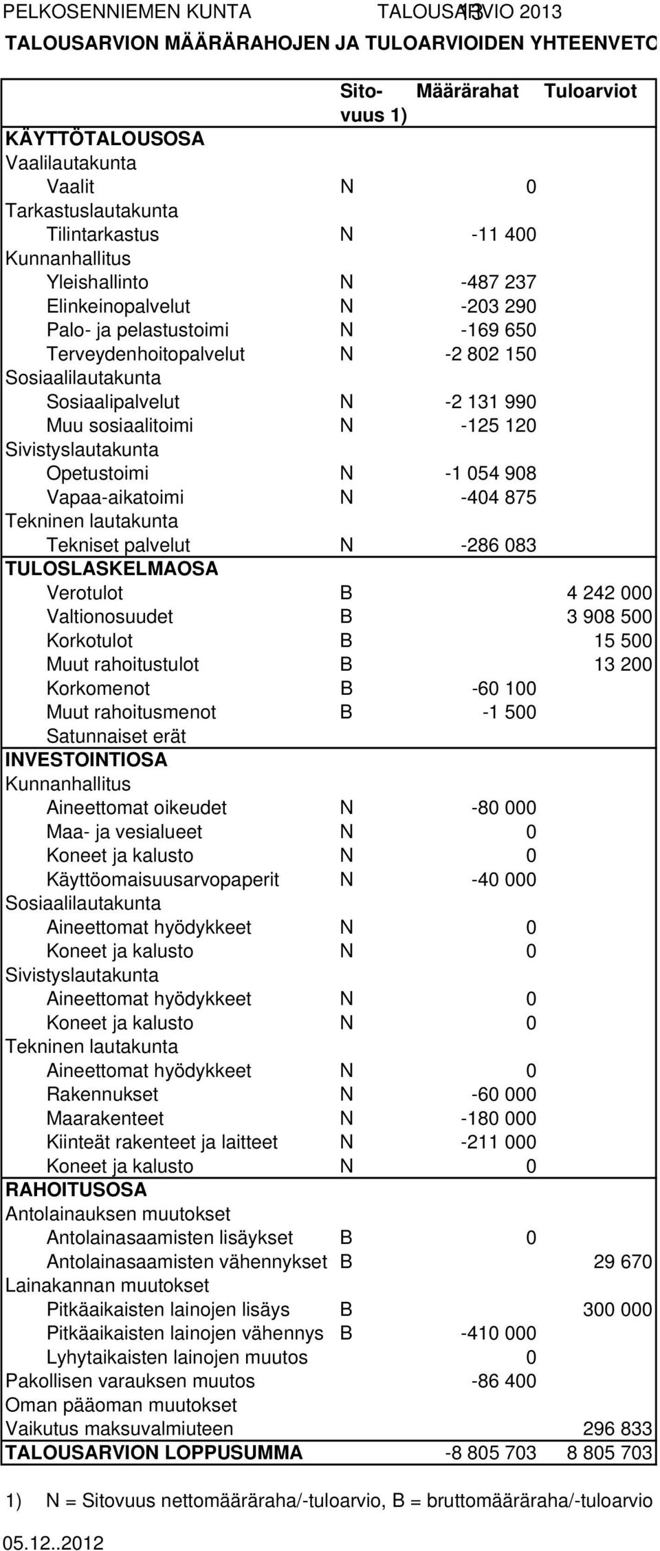 N -2 131 990 Muu sosiaalitoimi N -125 120 Sivistyslautakunta Opetustoimi N -1 054 908 Vapaa-aikatoimi N -404 875 Tekninen lautakunta Tekniset palvelut N -286 083 TULOSLASKELMAOSA Verotulot B 4 242