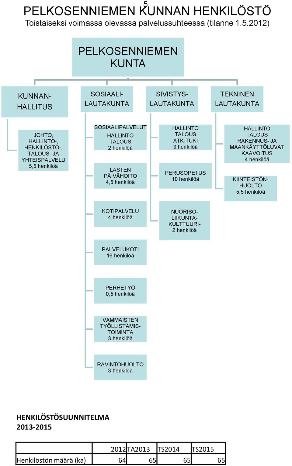 PERUSOPETUS 10 henkilöä HALLINTO TALOUS RAKENNUS- JA MAANKÄYTTÖLUVAT KAAVOITUS 4 henkilöä KIINTEISTÖN- HUOLTO 5,5 henkilöä KOTIPALVELU 4 henkilöä NUORISO- LIIKUNTA- KULTTUURI- 2 henkilöä