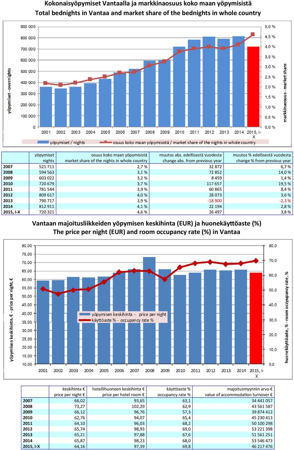 from previous year muutos % edellisestä vuodesta change % from previous year 2007 521 711 2,7 % 32 872 6,7 % 2008 594 563 3,1 % 72 852 14,0 % 2009 603 022 3,2 % 8 459 1,4 % 2010 720 679 3,7 % 117 657