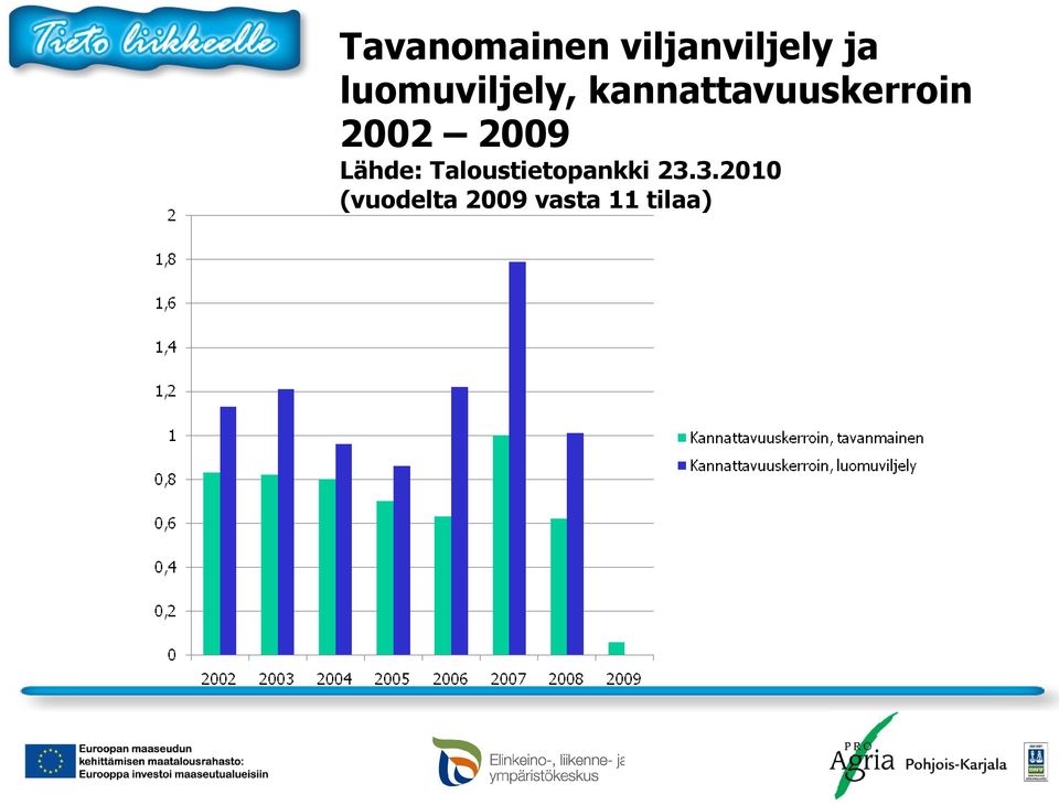 2002 2009 Lähde: Taloustietopankki