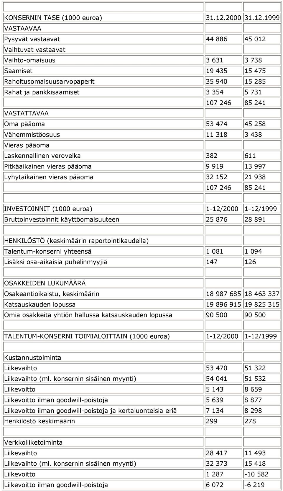 1999 VASTAAVAA Pysyvät vastaavat 44 886 45 012 Vaihtuvat vastaavat Vaihto-omaisuus 3 631 3 738 Saamiset 19 435 15 475 Rahoitusomaisuusarvopaperit 35 940 15 285 Rahat ja pankkisaamiset 3 354 5 731 107