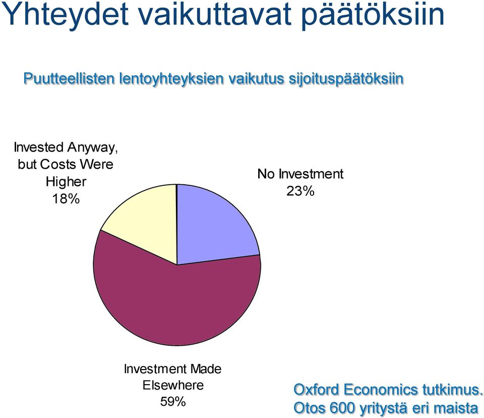 Anyway, but Costs Were Higher 18% No Investment 23%