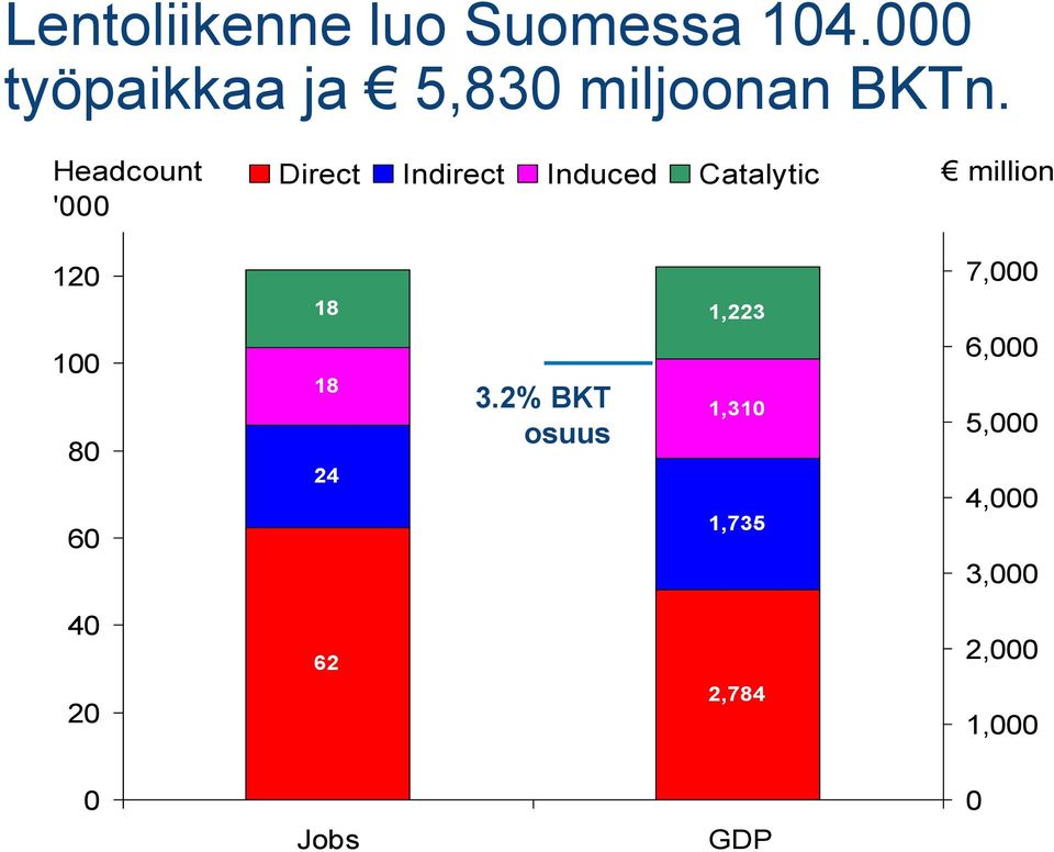 Headcount '000 Direct Indirect Induced Catalytic million 120