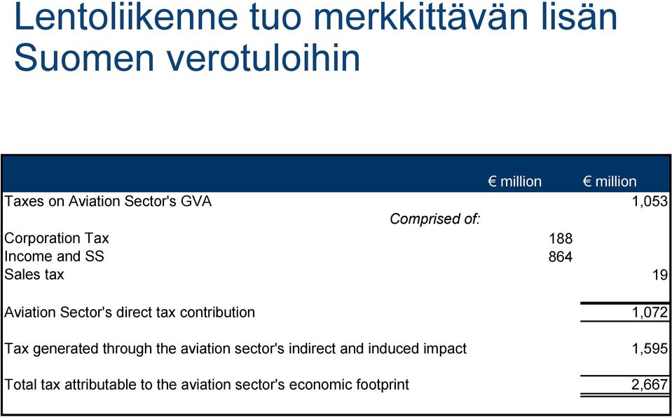 Sector's direct tax contribution 1,072 Tax generated through the aviation sector's indirect