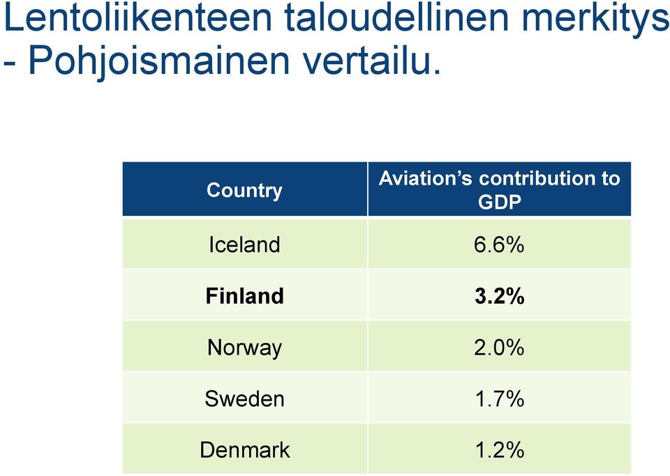 Country Aviation s contribution to GDP