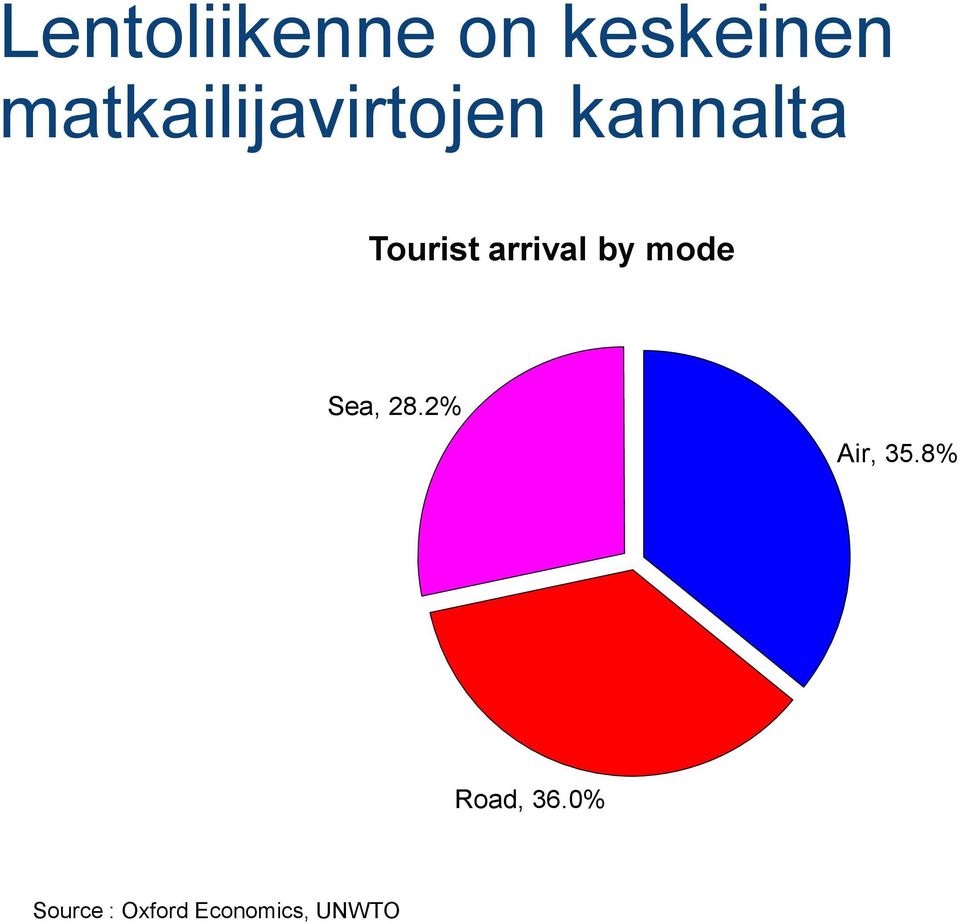 arrival by mode Sea, 28.2% Air, 35.