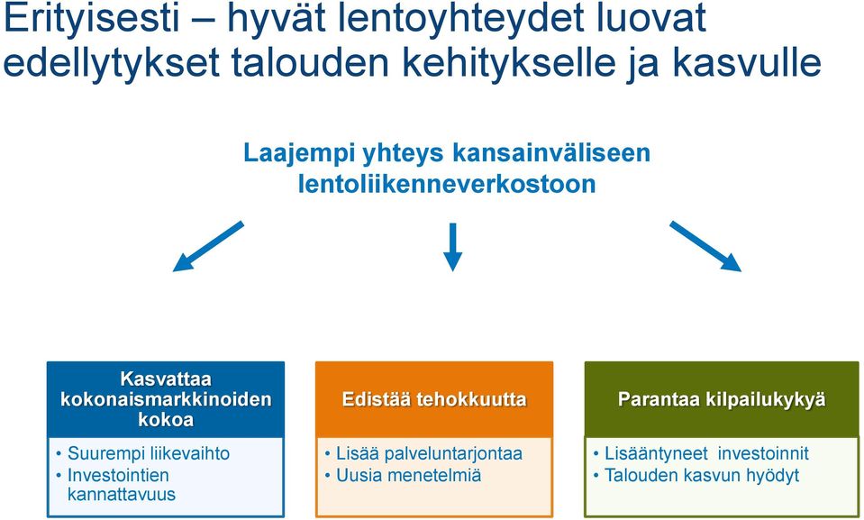 kokoa Suurempi liikevaihto Investointien kannattavuus Edistää tehokkuutta Lisää