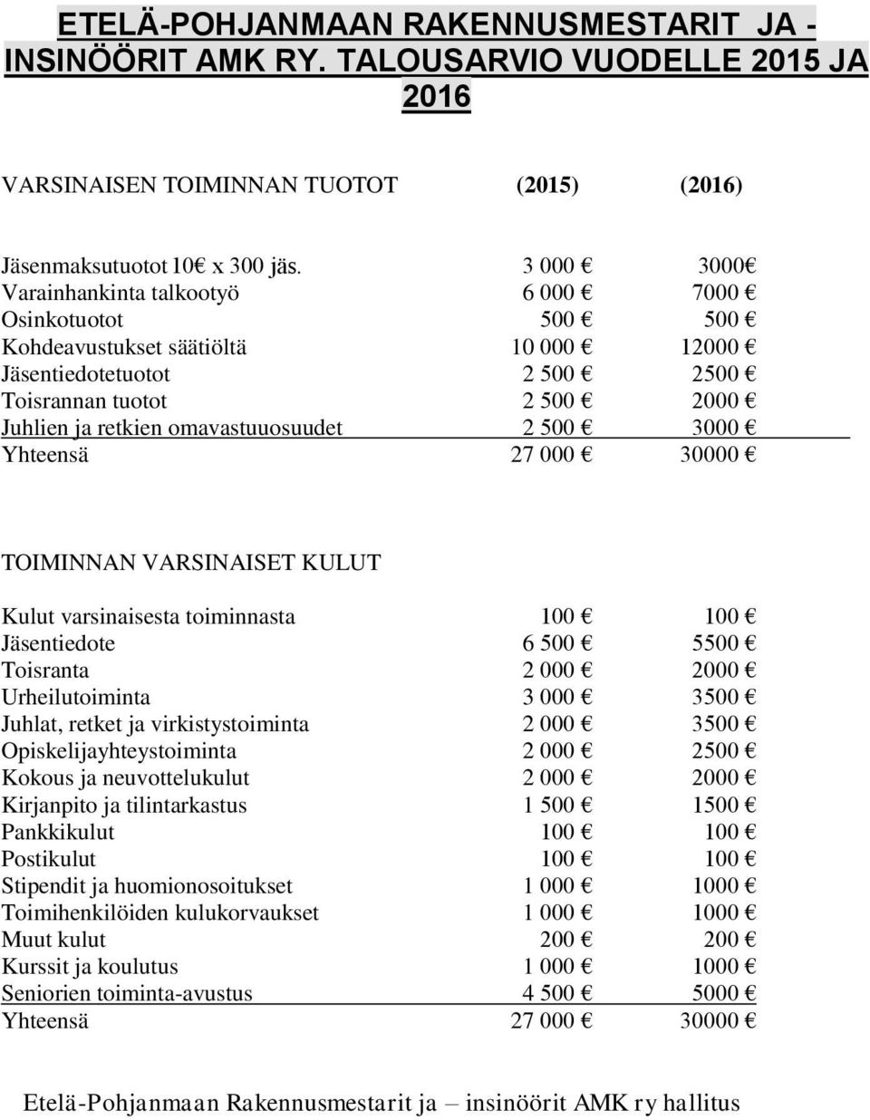 omavastuuosuudet 2 500 3000 Yhteensä 27 000 30000 TOIMINNAN VARSINAISET KULUT Kulut varsinaisesta toiminnasta 100 100 Jäsentiedote 6 500 5500 Toisranta 2 000 2000 Urheilutoiminta 3 000 3500 Juhlat,