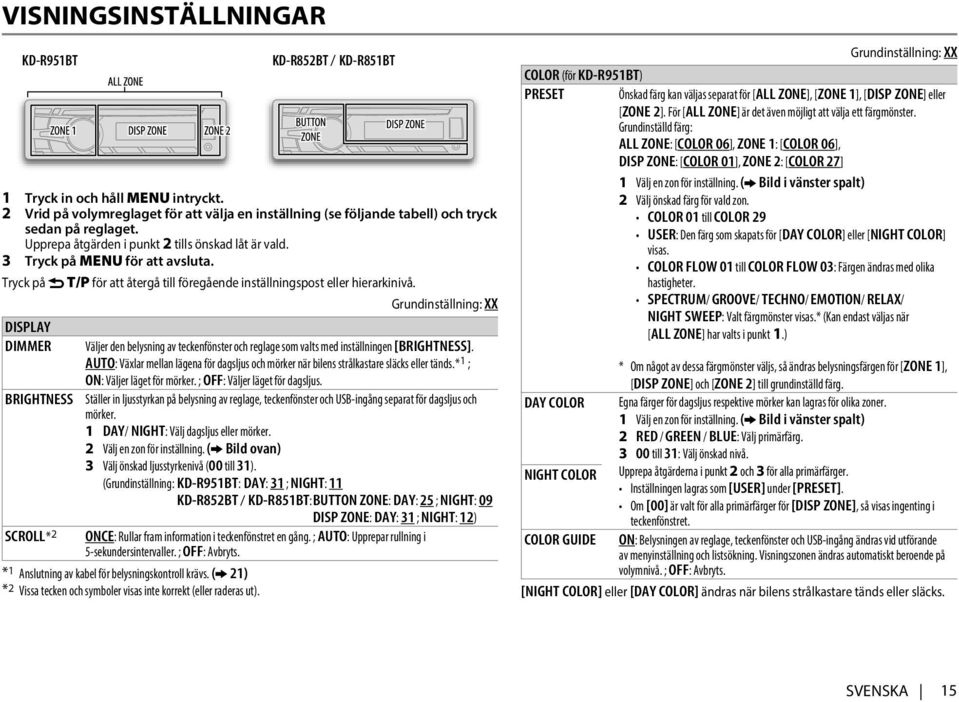 Grundinställning: XX DISPLAY DIMMER BRIGHTNESS Väljer den belysning av teckenfönster och reglage som valts med inställningen [BRIGHTNESS].