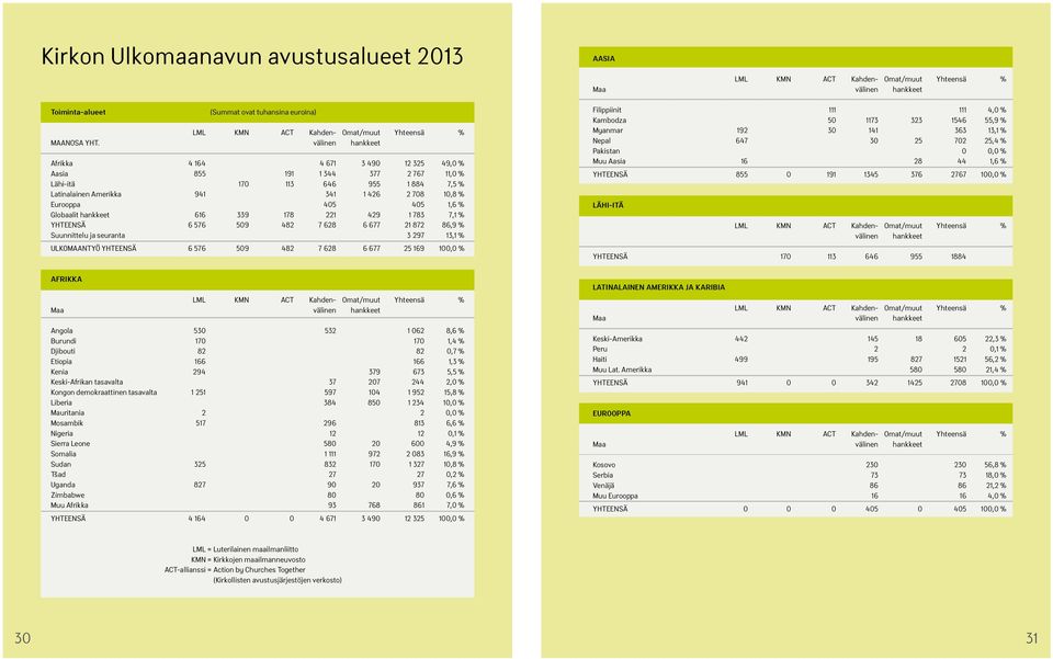 1,6 % Globaalit hankkeet 616 339 178 221 429 1 783 7,1 % YHTEENSÄ 6 576 509 482 7 628 6 677 21 872 86,9 % Suunnittelu ja seuranta 3 297 13,1 % ULKOMAANTYÖ YHTEENSÄ 6 576 509 482 7 628 6 677 25 169