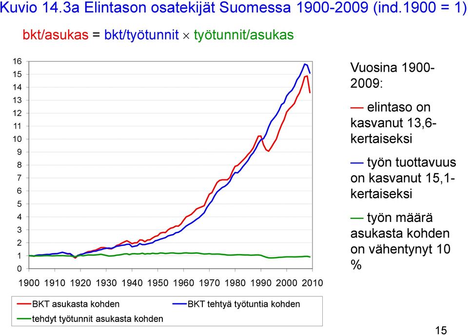 1930 1940 1950 1960 1970 1980 1990 2000 2010 Vuosina 1900-2009: elintaso on kasvanut 13,6- kertaiseksi työn