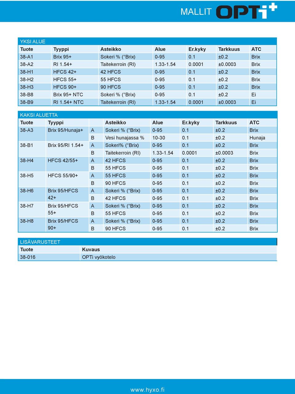 0003 Ei KAKSI ALUETTA 38-A3 Brix 95/Hunaja+ A Sokeri % ( Brix) 0-95 0.1 ±0.2 Brix B Vesi hunajassa % 10-30 0.1 ±0.2 Hunaja 38-B1 Brix 95/RI 1.54+ A Sokeri% ( Brix) 0-95 0.1 ±0.2 Brix B Taitekerroin (RI) 1.