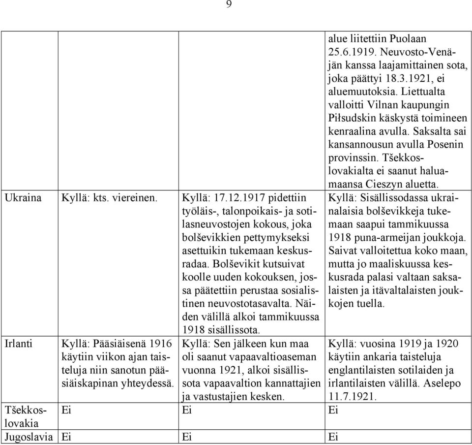 Irlanti Kyllä: Pääsiäisenä 1916 käytiin viikon ajan taisteluja niin sanotun pääsiäiskapinan yhteydessä.