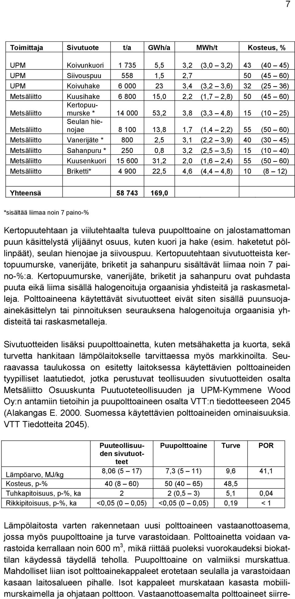 * 800 2,5 3,1 (2,2 3,9) 40 (30 45) Metsäliitto Sahanpuru * 250 0,8 3,2 (2,5 3,5) 15 (10 40) Metsäliitto Kuusenkuori 15 600 31,2 2,0 (1,6 2,4) 55 (50 60) Metsäliitto Briketti* 4 900 22,5 4,6 (4,4 4,8)